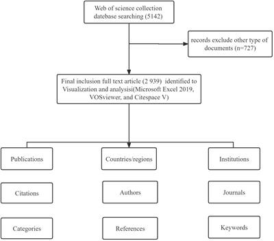 Progress of research on tumor organoids: A bibliometric analysis of relevant publications from 2011 to 2021